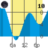 Bay City tide chart for Thursday, June 10, 2021