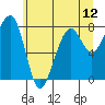 Bay City tide chart for Saturday, June 12, 2021