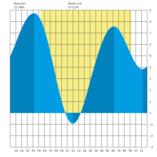 Bay City tide chart for Tuesday, June 15, 2021