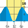 Bay City tide chart for Wednesday, June 16, 2021