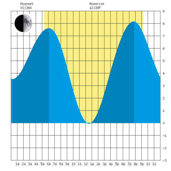 Bay City tide chart for Thursday, June 17, 2021
