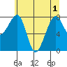 Bay City tide chart for Tuesday, June 1, 2021