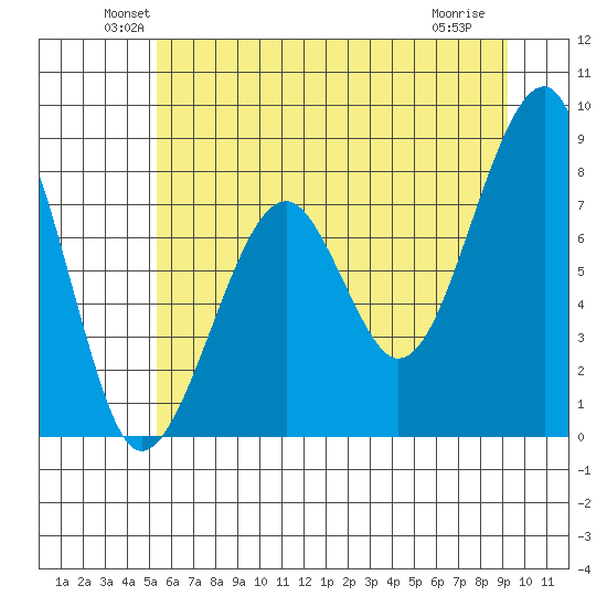 Bay City tide chart for Monday, June 21, 2021