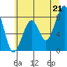 Bay City tide chart for Monday, June 21, 2021