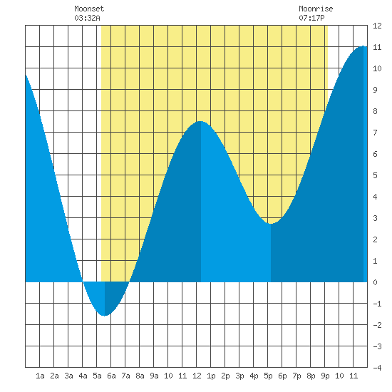 Bay City tide chart for Tuesday, June 22, 2021