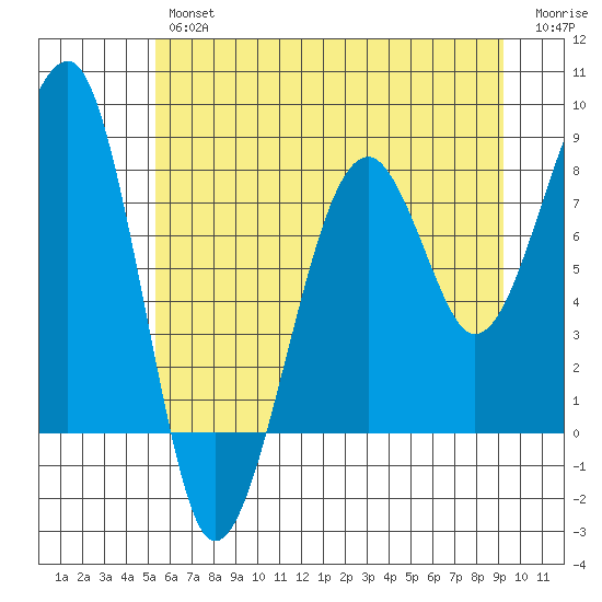 Bay City tide chart for Friday, June 25, 2021