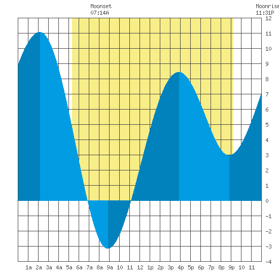 Bay City tide chart for Saturday, June 26, 2021