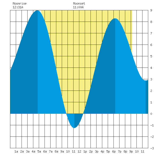Bay City tide chart for Tuesday, June 29, 2021