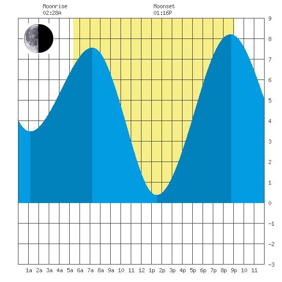 Bay City tide chart for Wednesday, June 2, 2021