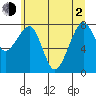 Bay City tide chart for Wednesday, June 2, 2021