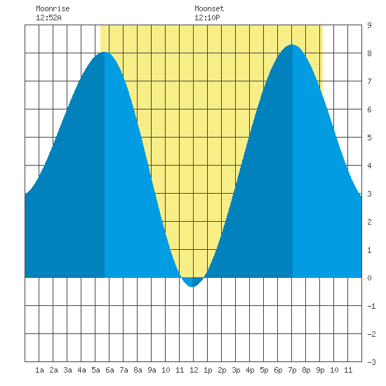 Bay City tide chart for Wednesday, June 30, 2021