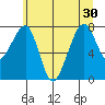 Bay City tide chart for Wednesday, June 30, 2021