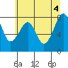 Bay City tide chart for Friday, June 4, 2021
