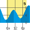 Bay City tide chart for Saturday, June 5, 2021