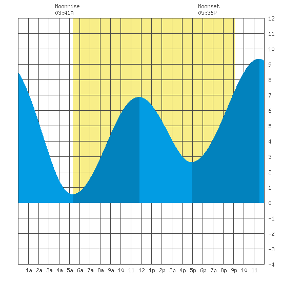 Bay City tide chart for Sunday, June 6, 2021