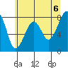 Bay City tide chart for Sunday, June 6, 2021