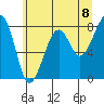Bay City tide chart for Tuesday, June 8, 2021