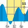 Bay City tide chart for Sunday, July 11, 2021