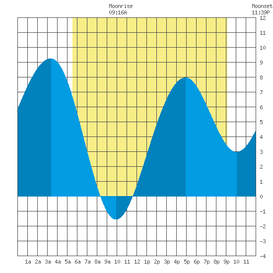 Bay City tide chart for Tuesday, July 13, 2021