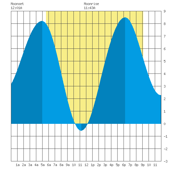 Bay City tide chart for Thursday, July 15, 2021