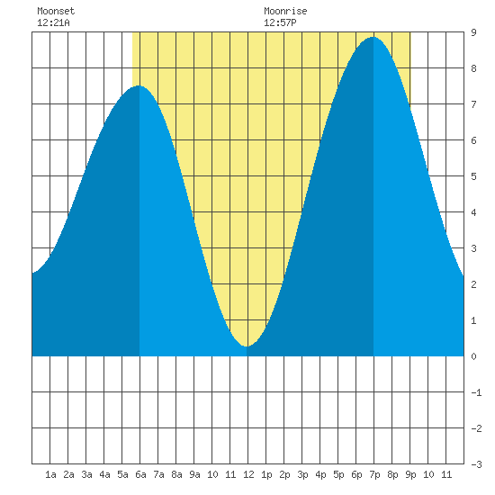 Bay City tide chart for Friday, July 16, 2021