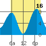Bay City tide chart for Friday, July 16, 2021