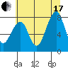 Bay City tide chart for Saturday, July 17, 2021