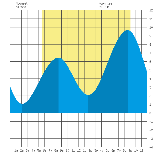 Bay City tide chart for Sunday, July 18, 2021