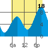 Bay City tide chart for Sunday, July 18, 2021