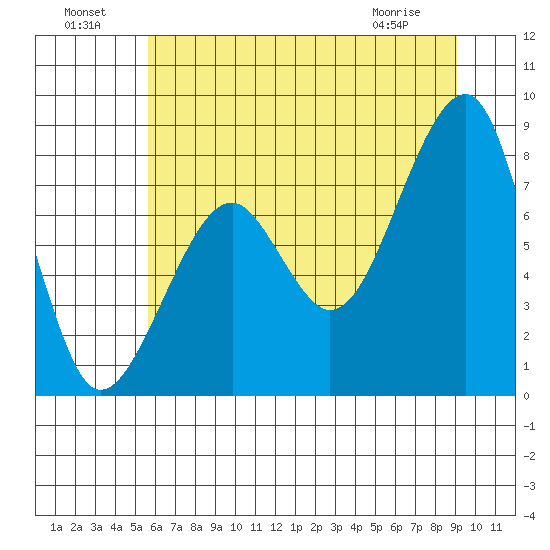 Bay City tide chart for Monday, July 19, 2021