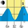 Bay City tide chart for Thursday, July 1, 2021