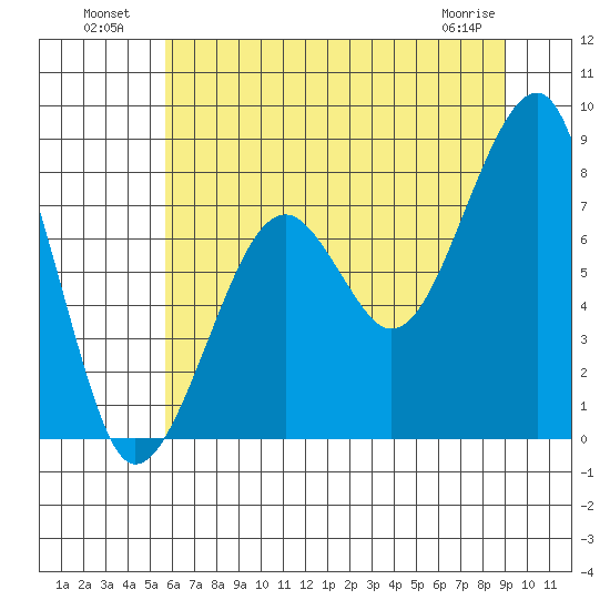 Bay City tide chart for Tuesday, July 20, 2021