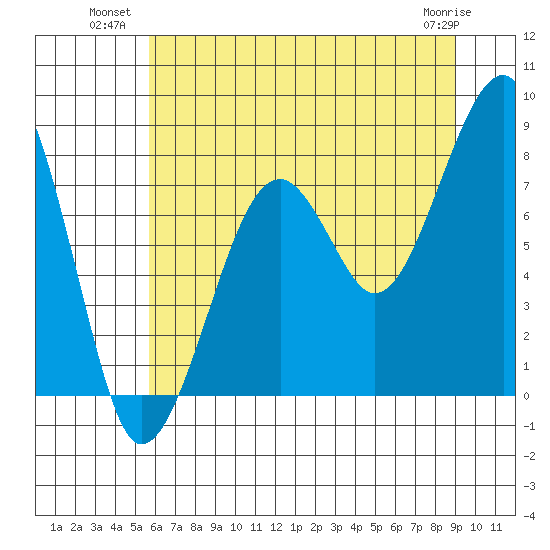 Bay City tide chart for Wednesday, July 21, 2021