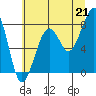 Bay City tide chart for Wednesday, July 21, 2021