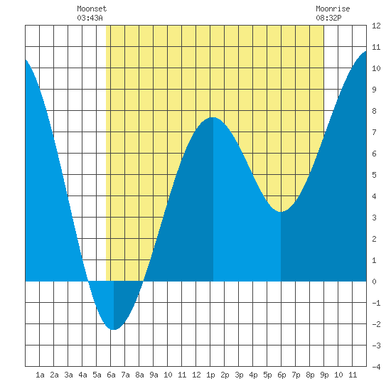 Bay City tide chart for Thursday, July 22, 2021