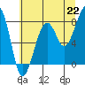 Bay City tide chart for Thursday, July 22, 2021
