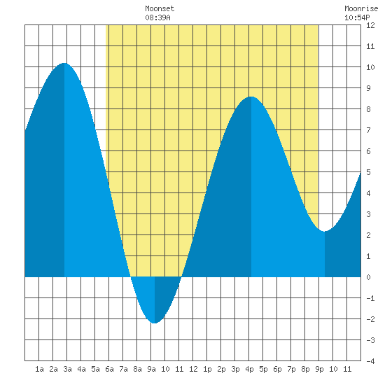 Bay City tide chart for Monday, July 26, 2021