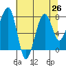 Bay City tide chart for Monday, July 26, 2021