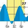 Bay City tide chart for Tuesday, July 27, 2021