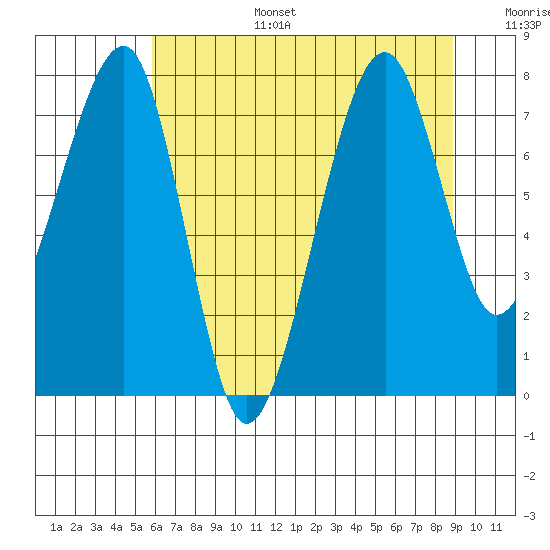 Bay City tide chart for Wednesday, July 28, 2021