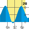 Bay City tide chart for Wednesday, July 28, 2021