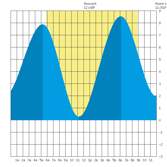 Bay City tide chart for Thursday, July 29, 2021