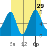 Bay City tide chart for Thursday, July 29, 2021
