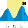 Bay City tide chart for Friday, July 30, 2021