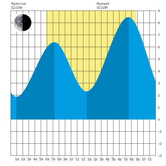 Bay City tide chart for Saturday, July 31, 2021