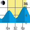 Bay City tide chart for Saturday, July 31, 2021