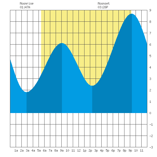 Bay City tide chart for Saturday, July 3, 2021