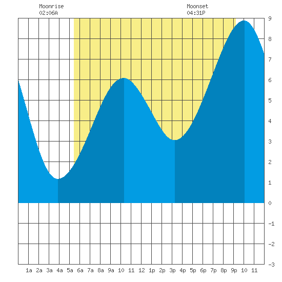 Bay City tide chart for Sunday, July 4, 2021