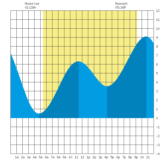Bay City tide chart for Monday, July 5, 2021