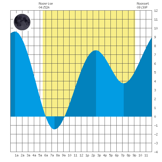 Bay City tide chart for Friday, July 9, 2021